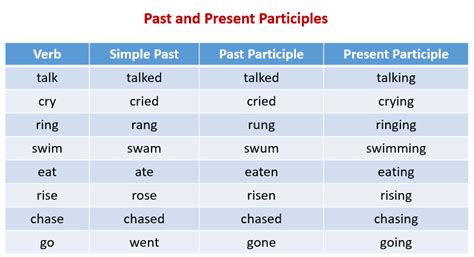 result past tense|Past Tense of result: Conjugations in Past and Present Participles .